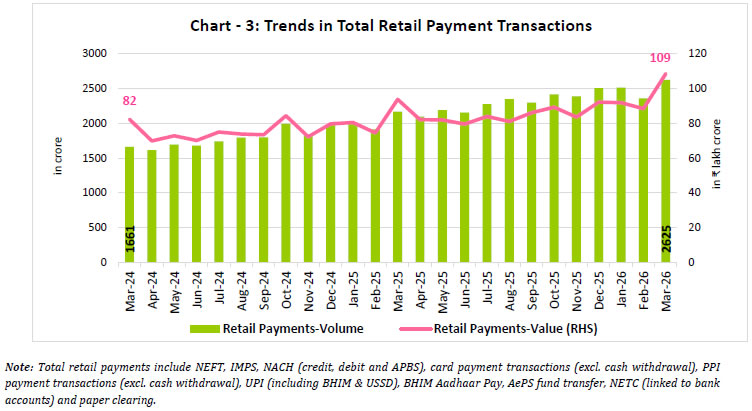 Chart - 3: Trends in Total Retail Payment Transactions