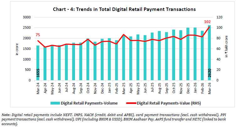 Chart - 4: Trends in Total Digital Retail Payment Transactions