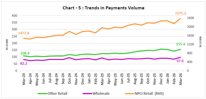 Chart - 5 : Trends in Payments Volume