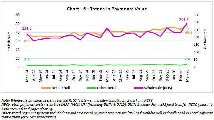 Chart - 6 : Trends in Payments Value