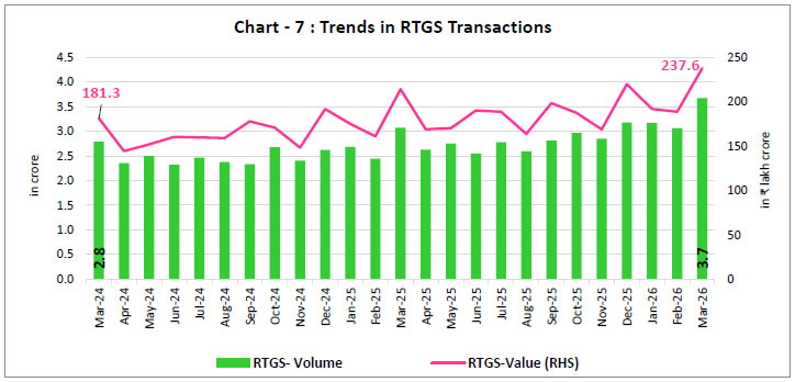 Chart - 7 : Trends in RTGS Transactions