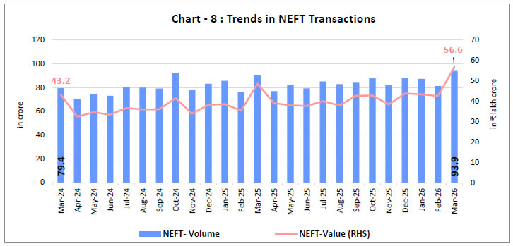 Chart - 8 : Trends in NEFT Transactions