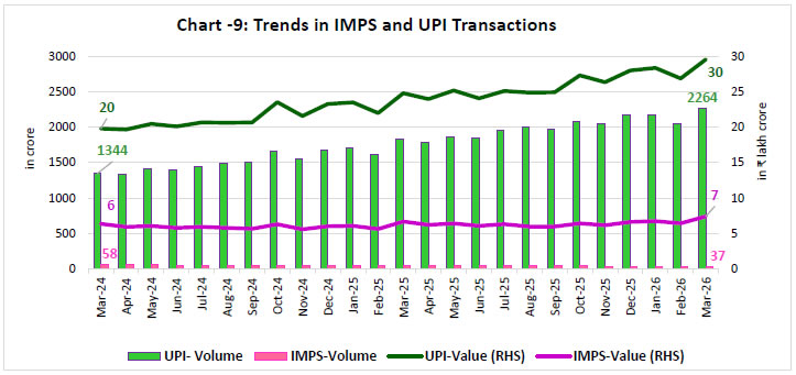 Chart - 9: Trends in IMPS and UPI Transactions