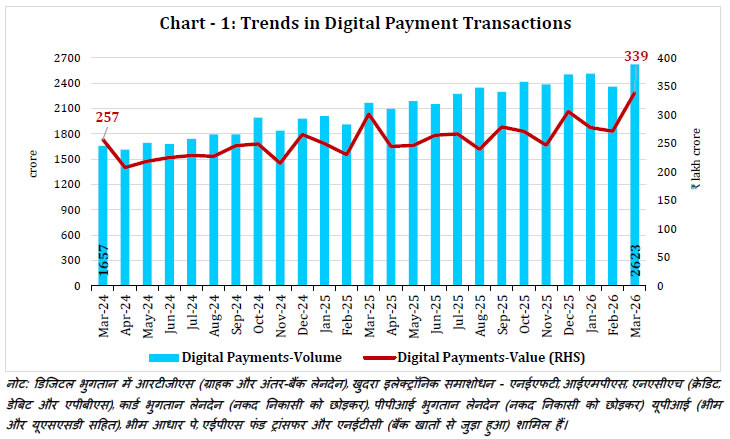 Chart - 1: Trends in Digital Payment Transactions