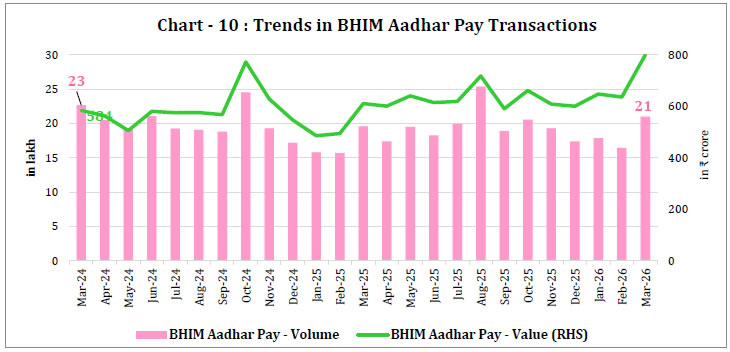 Chart - 10 : Trends in BHIM Aadhar Pay Transactions