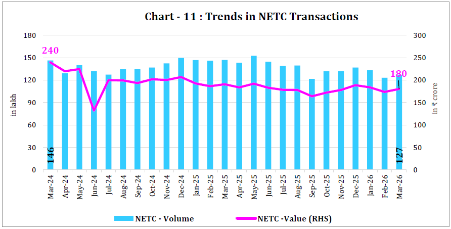 Chart - 11 : Trends in NETC Transactions