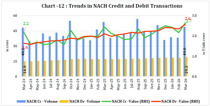 Chart - 12 : Trends in NACH Credit and Debit Transactions