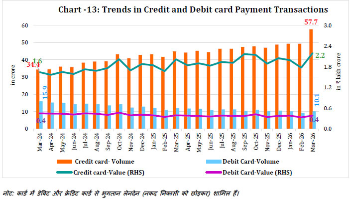 Chart - 13: Trends in Credit and Debit card Payment Transactions
