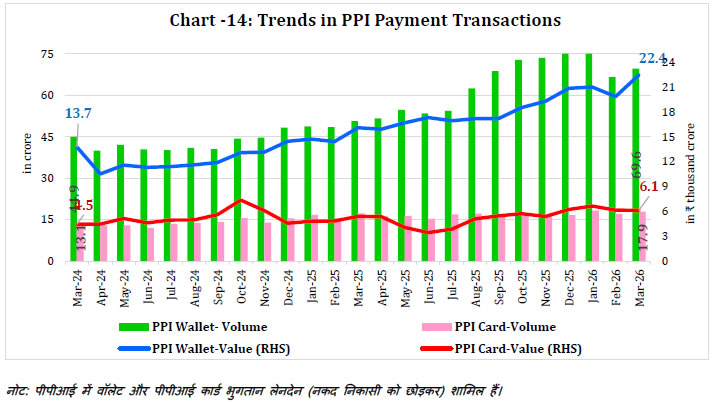 Chart - 14: Trends in PPI Payment Transactions
