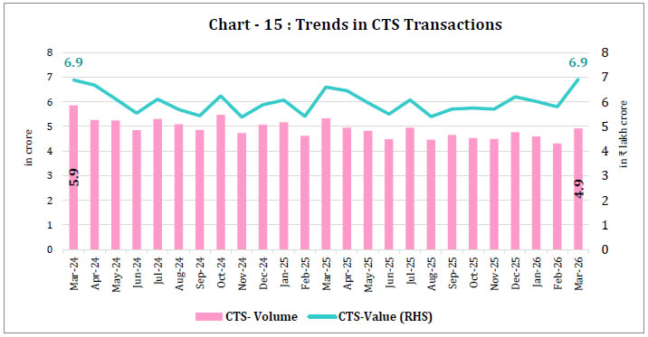 Chart - 15 : Trends in CTS Transactions