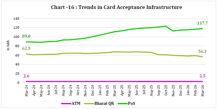Chart - 16 : Trends in Card Acceptance Infrastructure
