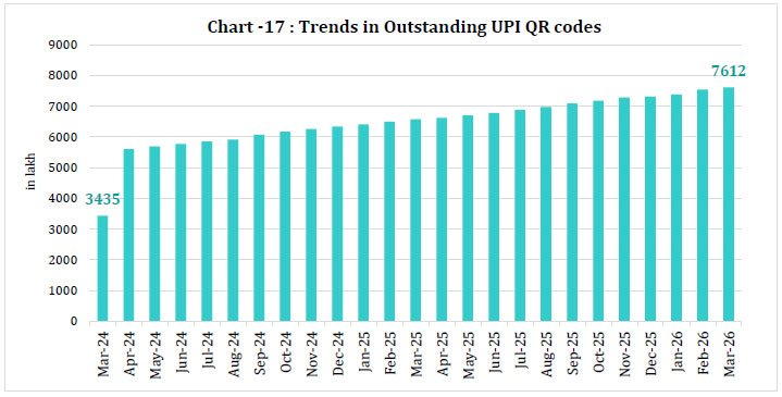 Chart - 17 : Trends in Outstanding UPI QR codes