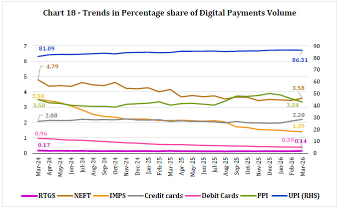 Chart 18 -Trends in Percentage share of Digital Payments Volume