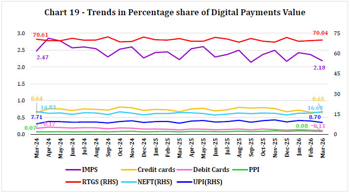 Chart 19 -Trends in Percentage share of Digital Payments Value