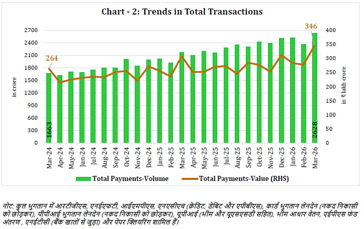 Chart - 2: Trends in Total Transactions