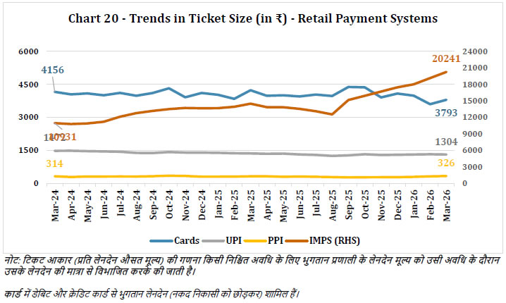 Chart 20 -Trends in Ticket Size (in <span style=';font-family:Arial;';>₹</span>) -Retail Payment Systems