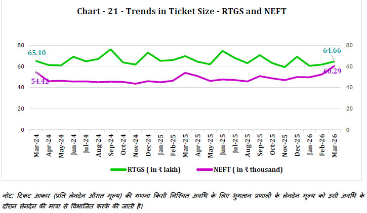 Chart - 21 -Trends in Ticket Size -RTGS and NEFT