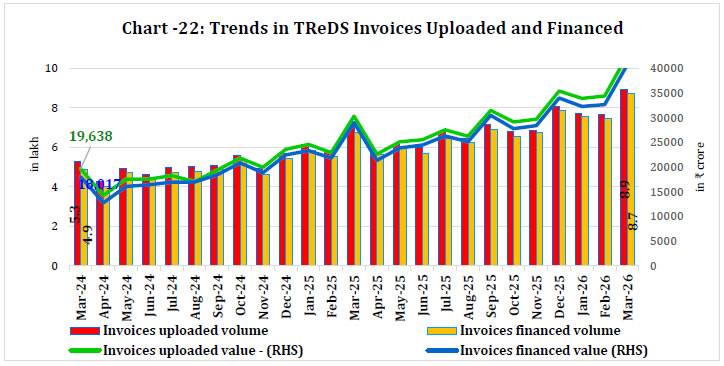 Chart - 22: Trends in TReDS Invoices Uploaded and Financed