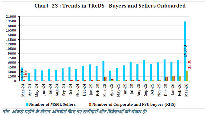 Chart - 23 : Trends in TReDS -Buyers and Sellers Onboarded