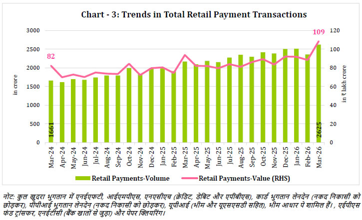 Chart - 3: Trends in Total Retail Payment Transactions