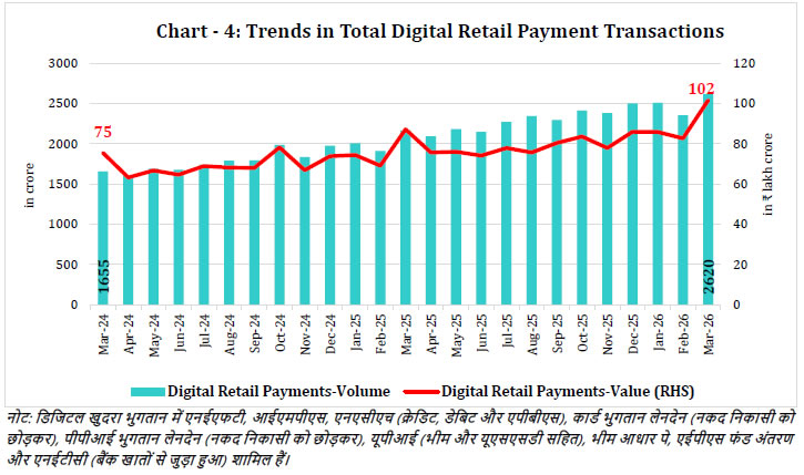 Chart - 4: Trends in Total Digital Retail Payment Transactions