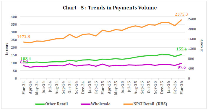 Chart - 5 : Trends in Payments Volume