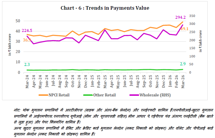 Chart - 6 : Trends in Payments Value