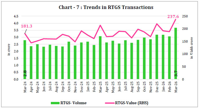 Chart - 7 : Trends in RTGS Transactions