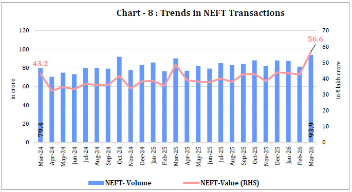 Chart - 8 : Trends in NEFT Transactions