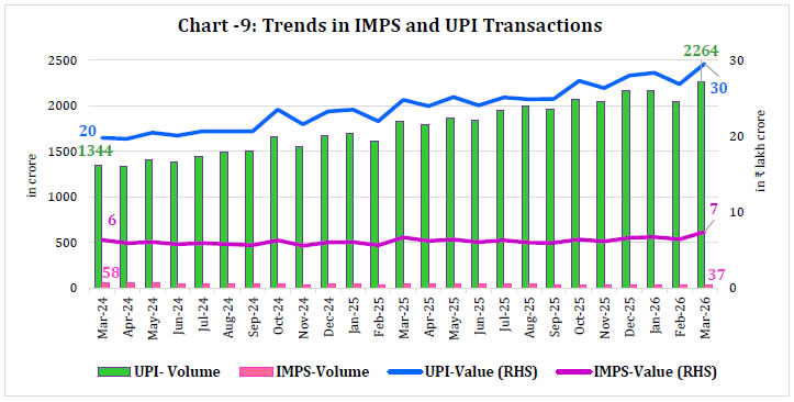 Chart - 9: Trends in IMPS and UPI Transactions