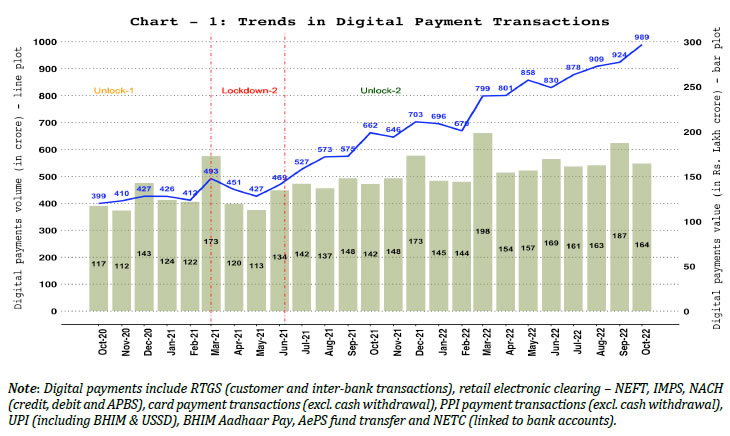 Digital Payments – Volume and Value