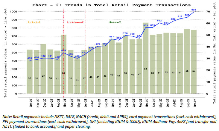 Retail Payments – Volume and Value