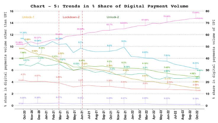 Digital Payments – Volume Share of Payment Systems