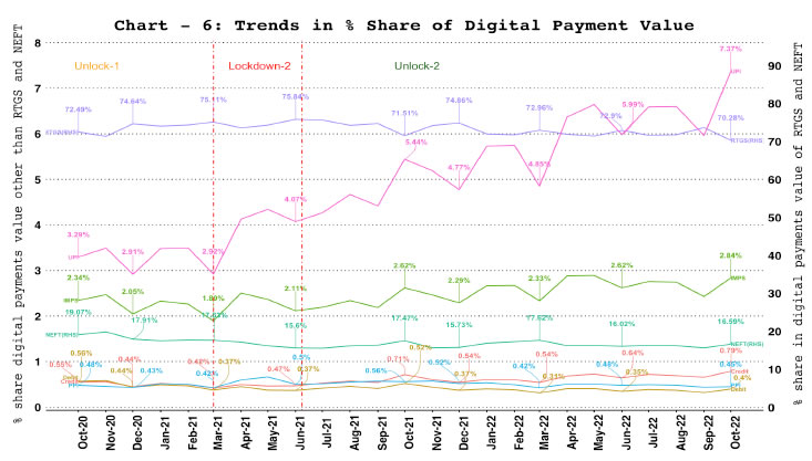 Digital Payments – Value Share of Payment Systems