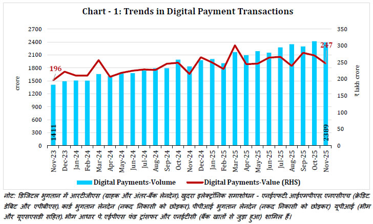 Chart -1: Trends in Digital Payment Transactions