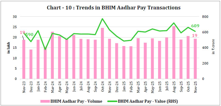Chart -10 : Trends in BHIM Aadhar Pay Transactions