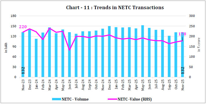 Chart -11 : Trends in NETC Transactions
