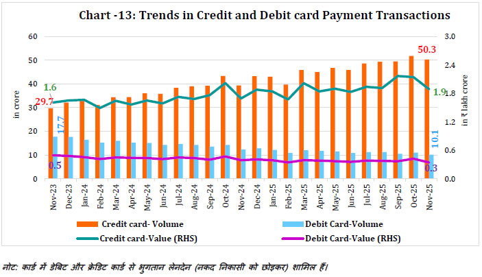 Chart -13: Trends in Credit and Debit card Payment Transactions