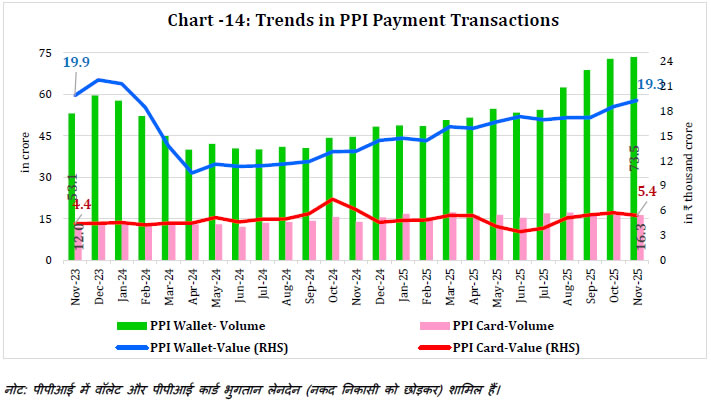 Chart -14: Trends in PPI Payment Transactions