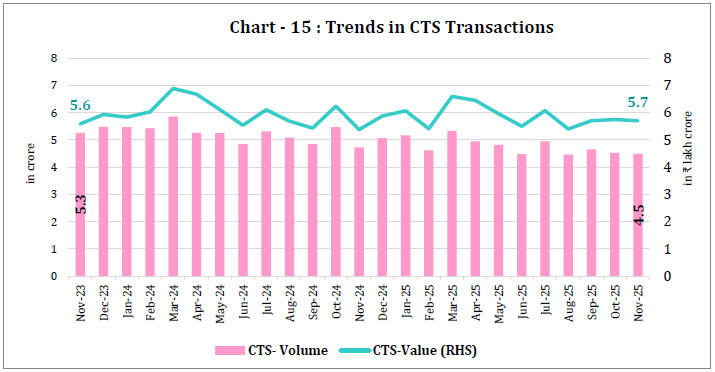 Chart -15 : Trends in CTS Transactions