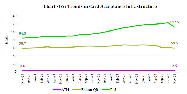 Chart -16 : Trends in Card Acceptance Infrastructure