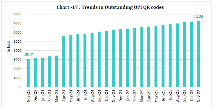 Chart -17 : Trends in Outstanding UPI QR codes