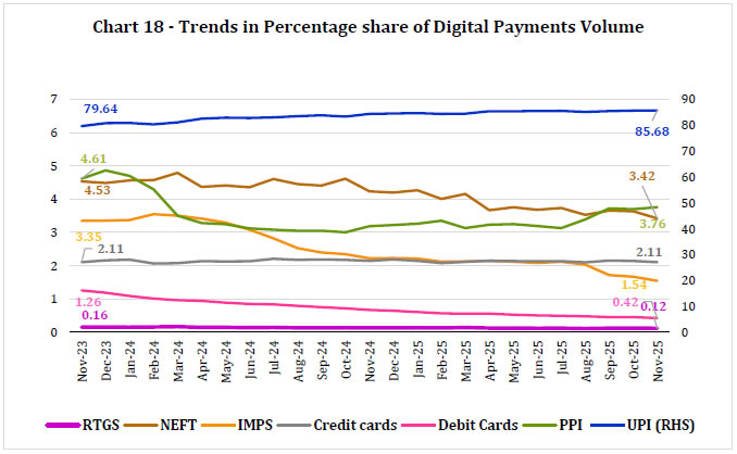 Chart 18 -Trends in Percentage share of Digital Payments Volume