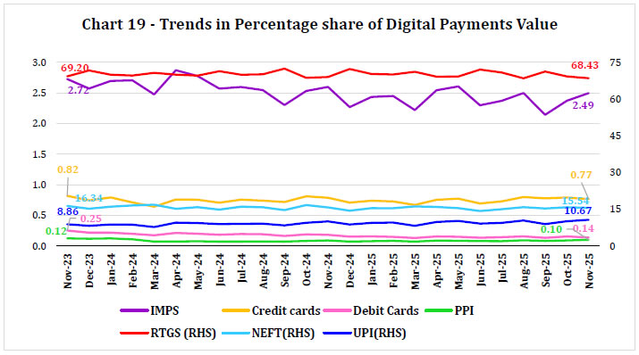 Chart 19 -Trends in Percentage share of Digital Payments Value