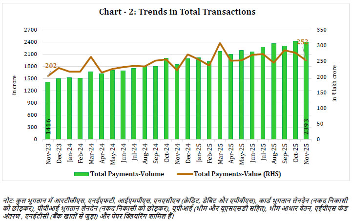 Chart -2: Trends in Total Transactions
