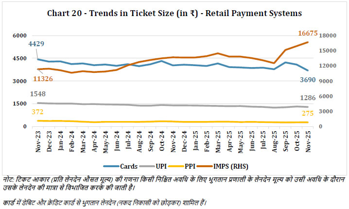 Chart 20 -Trends in Ticket Size (in ₹) -Retail Payment Systems
