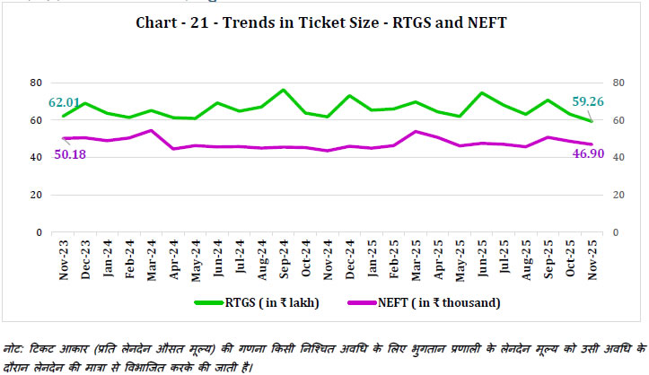 Chart -21 -Trends in Ticket Size -RTGS and NEFT