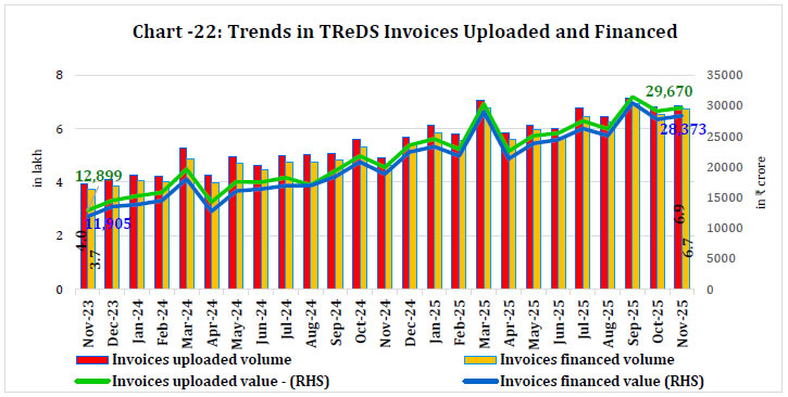 Chart -22: Trends in TReDS Invoices Uploaded and Financed