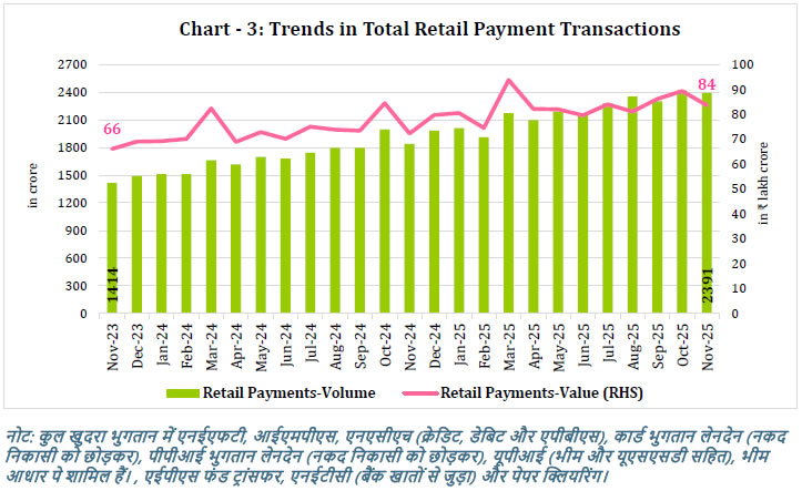 Chart -3: Trends in Total Retail Payment Transactions