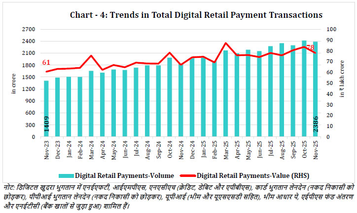Chart -4: Trends in Total Digital Retail Payment Transactions